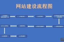 如何建设好优化的网站
