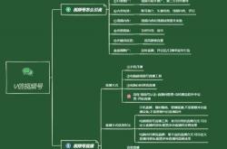 seo教程基础营销