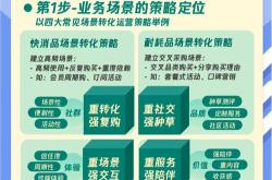 营销网站优化作业的方法