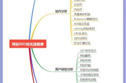 seo优化自学网站