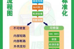 赣州网站优化电池流程