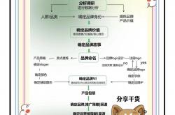 网站品牌优化方法