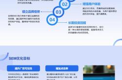 seo配合sem销售