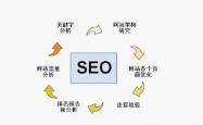 优化网站方法包括