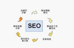 优化网站方法包括
