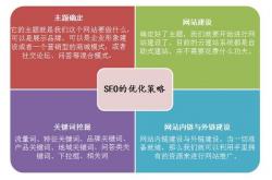 seo是通过什么做的