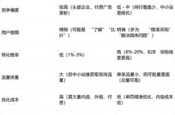 承德网站长尾关键词优化
