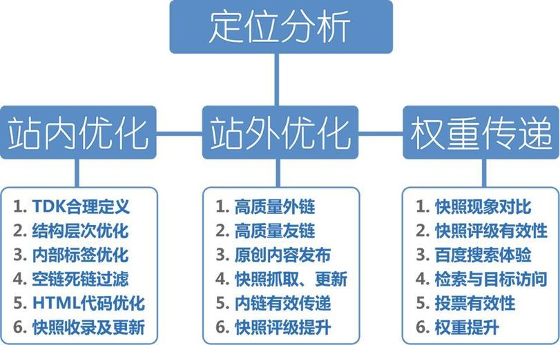 seo是通过什么做的