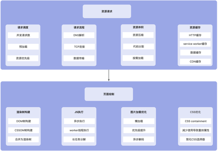优化网站前端性能