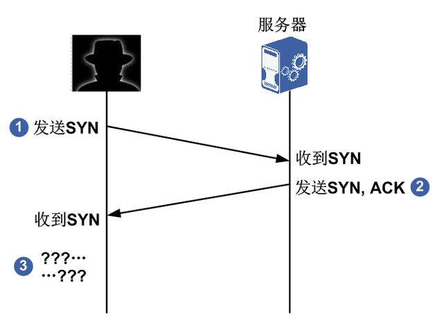 包含tcpsynseo的词条