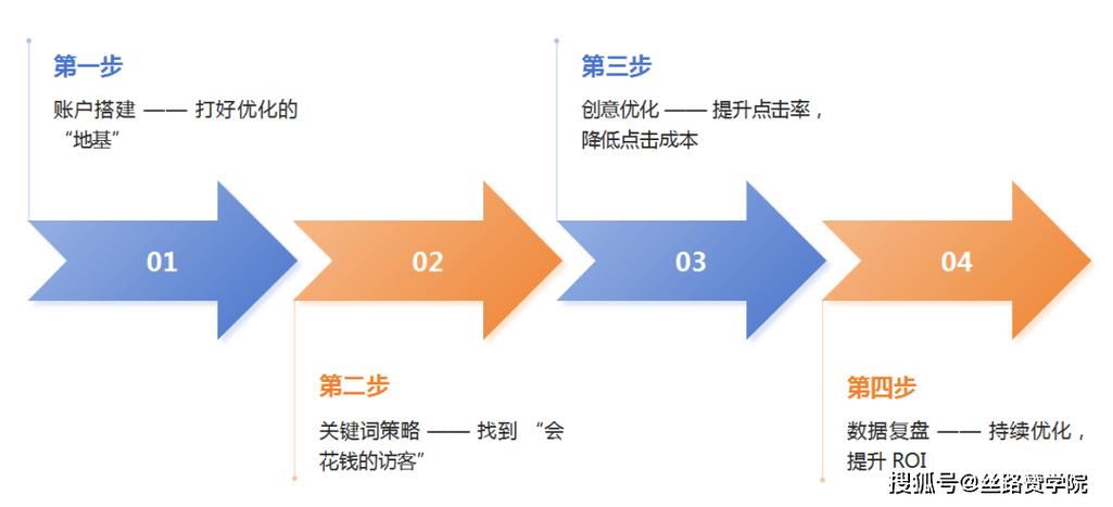 seo和sem顺序