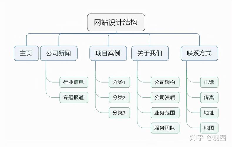 如何优化网站的结构图形
