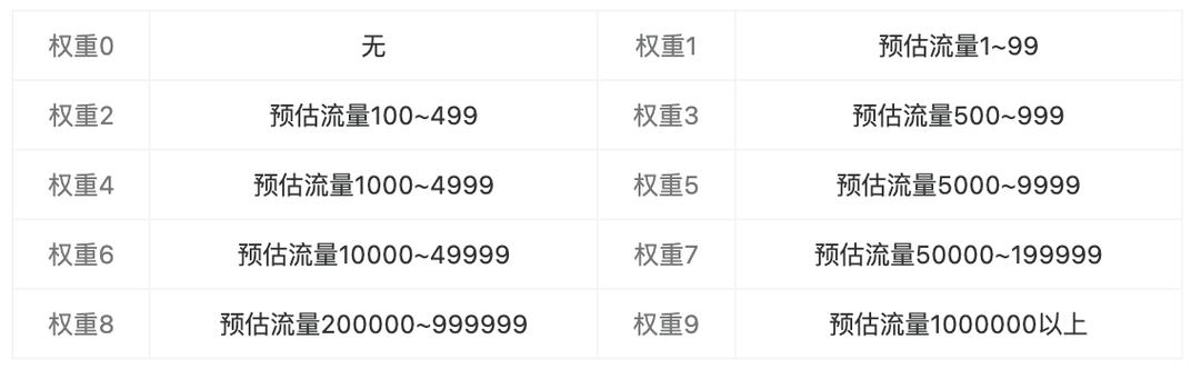 seo优化商品权重